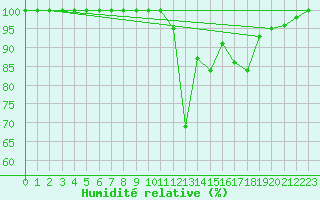 Courbe de l'humidit relative pour Cairnwell