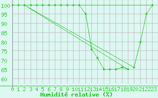 Courbe de l'humidit relative pour Torino / Bric Della Croce