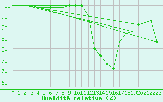 Courbe de l'humidit relative pour Mont-Saint-Vincent (71)