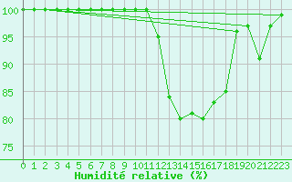 Courbe de l'humidit relative pour Turretot (76)