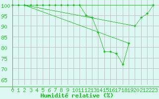 Courbe de l'humidit relative pour Hoherodskopf-Vogelsberg