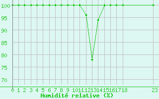 Courbe de l'humidit relative pour Castelo Branco