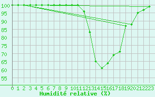 Courbe de l'humidit relative pour Bingley