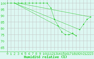 Courbe de l'humidit relative pour Kaskinen Salgrund