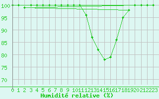 Courbe de l'humidit relative pour Dijon / Longvic (21)