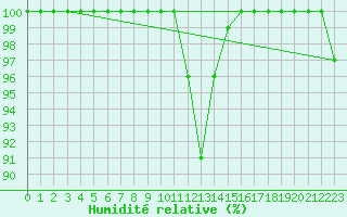 Courbe de l'humidit relative pour Inverbervie