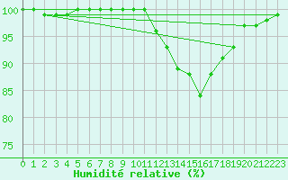 Courbe de l'humidit relative pour Badajoz