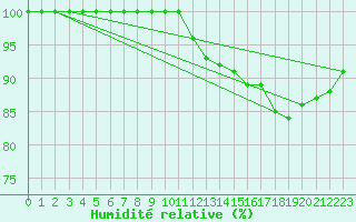 Courbe de l'humidit relative pour Ouessant (29)