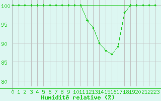 Courbe de l'humidit relative pour Brescia / Ghedi