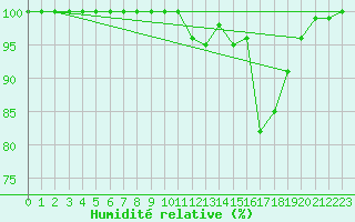 Courbe de l'humidit relative pour Mont-Aigoual (30)