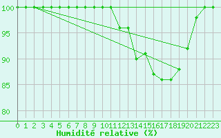 Courbe de l'humidit relative pour Ouessant (29)