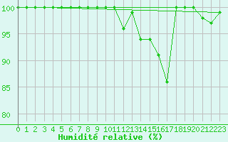 Courbe de l'humidit relative pour Blahammaren