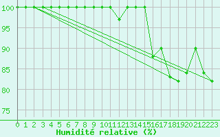 Courbe de l'humidit relative pour La Dle (Sw)