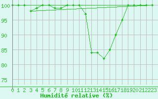 Courbe de l'humidit relative pour Biache-Saint-Vaast (62)