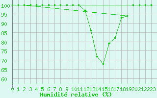 Courbe de l'humidit relative pour Beitem (Be)