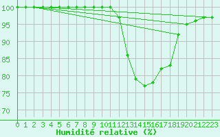 Courbe de l'humidit relative pour Pontevedra