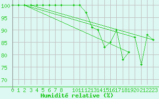 Courbe de l'humidit relative pour Skagsudde