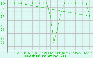 Courbe de l'humidit relative pour Salen-Reutenen