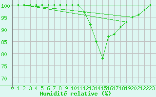 Courbe de l'humidit relative pour Limoges (87)