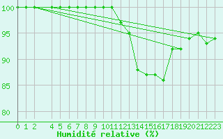 Courbe de l'humidit relative pour Wunsiedel Schonbrun