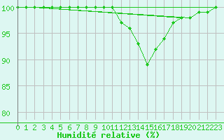 Courbe de l'humidit relative pour Chatelus-Malvaleix (23)