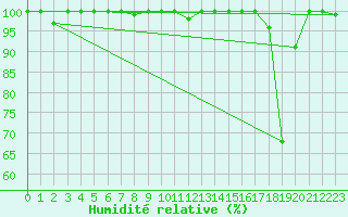 Courbe de l'humidit relative pour Saentis (Sw)