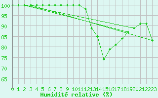 Courbe de l'humidit relative pour Auch (32)