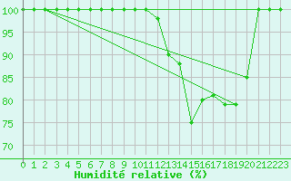 Courbe de l'humidit relative pour Salen-Reutenen