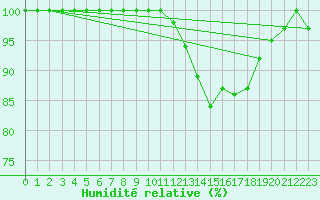 Courbe de l'humidit relative pour Mont-de-Marsan (40)