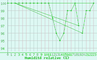 Courbe de l'humidit relative pour Beznau