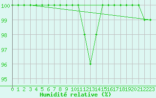 Courbe de l'humidit relative pour Temelin