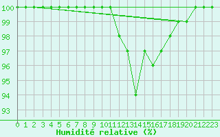 Courbe de l'humidit relative pour Vichy (03)