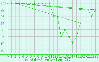 Courbe de l'humidit relative pour Trappes (78)