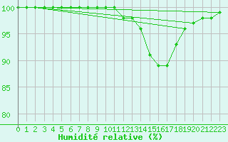 Courbe de l'humidit relative pour Poitiers (86)