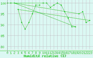 Courbe de l'humidit relative pour Bad Salzuflen