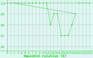 Courbe de l'humidit relative pour Gourdon (46)