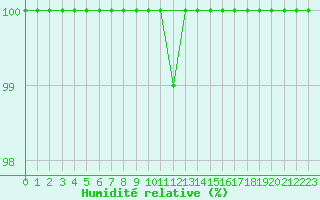 Courbe de l'humidit relative pour La Dle (Sw)