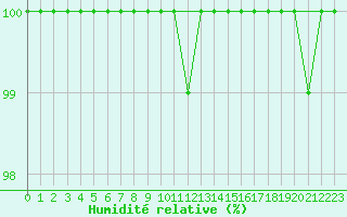 Courbe de l'humidit relative pour Kemijarvi Airport