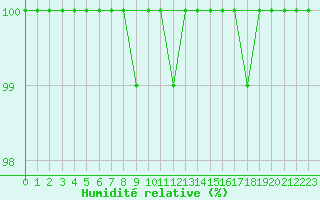 Courbe de l'humidit relative pour Cairngorm