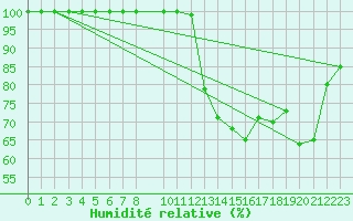 Courbe de l'humidit relative pour Eggegrund