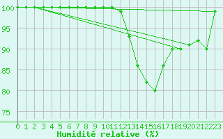 Courbe de l'humidit relative pour Feldberg-Schwarzwald (All)