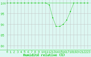 Courbe de l'humidit relative pour Buzenol (Be)