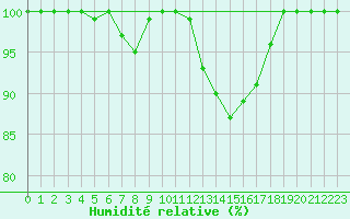 Courbe de l'humidit relative pour Bischofszell