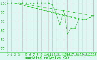 Courbe de l'humidit relative pour Ouessant (29)