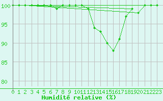 Courbe de l'humidit relative pour Saint-Girons (09)