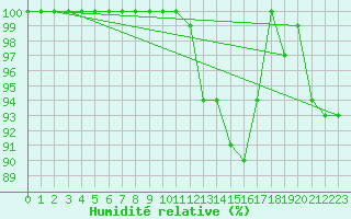 Courbe de l'humidit relative pour Laval (53)