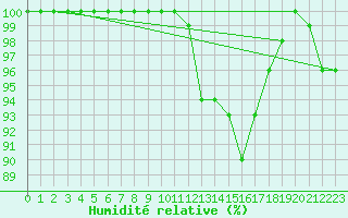 Courbe de l'humidit relative pour Aurillac (15)