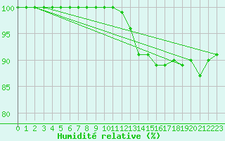 Courbe de l'humidit relative pour Mona