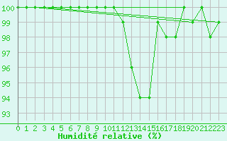 Courbe de l'humidit relative pour Straubing