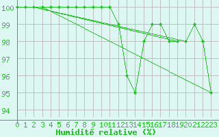Courbe de l'humidit relative pour Aix-la-Chapelle (All)